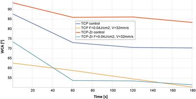 Ultra-short laser processing of 3D bioceramic, porous scaffolds designed by freeze foaming method for orthopedic applications